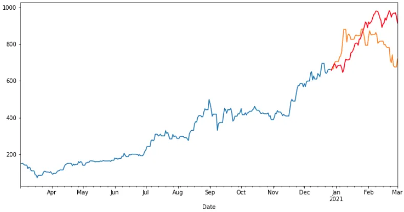 An Introduction to Time Series Analysis with ARIMA main image